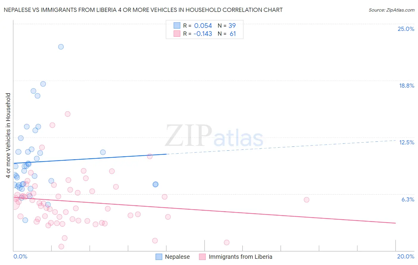 Nepalese vs Immigrants from Liberia 4 or more Vehicles in Household