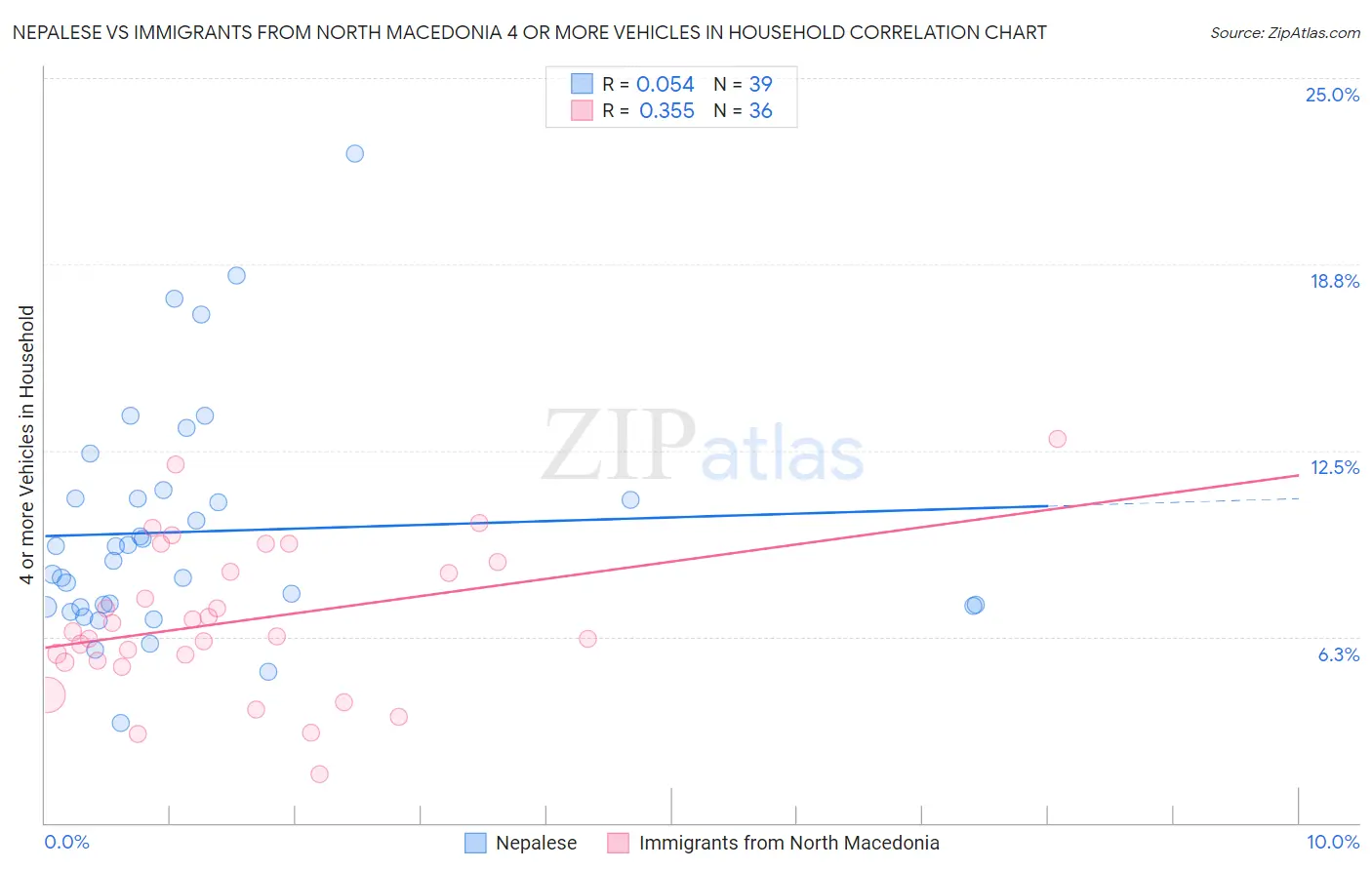 Nepalese vs Immigrants from North Macedonia 4 or more Vehicles in Household