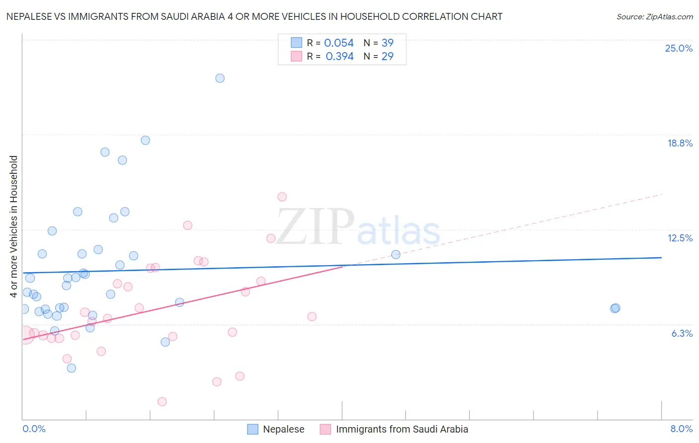 Nepalese vs Immigrants from Saudi Arabia 4 or more Vehicles in Household