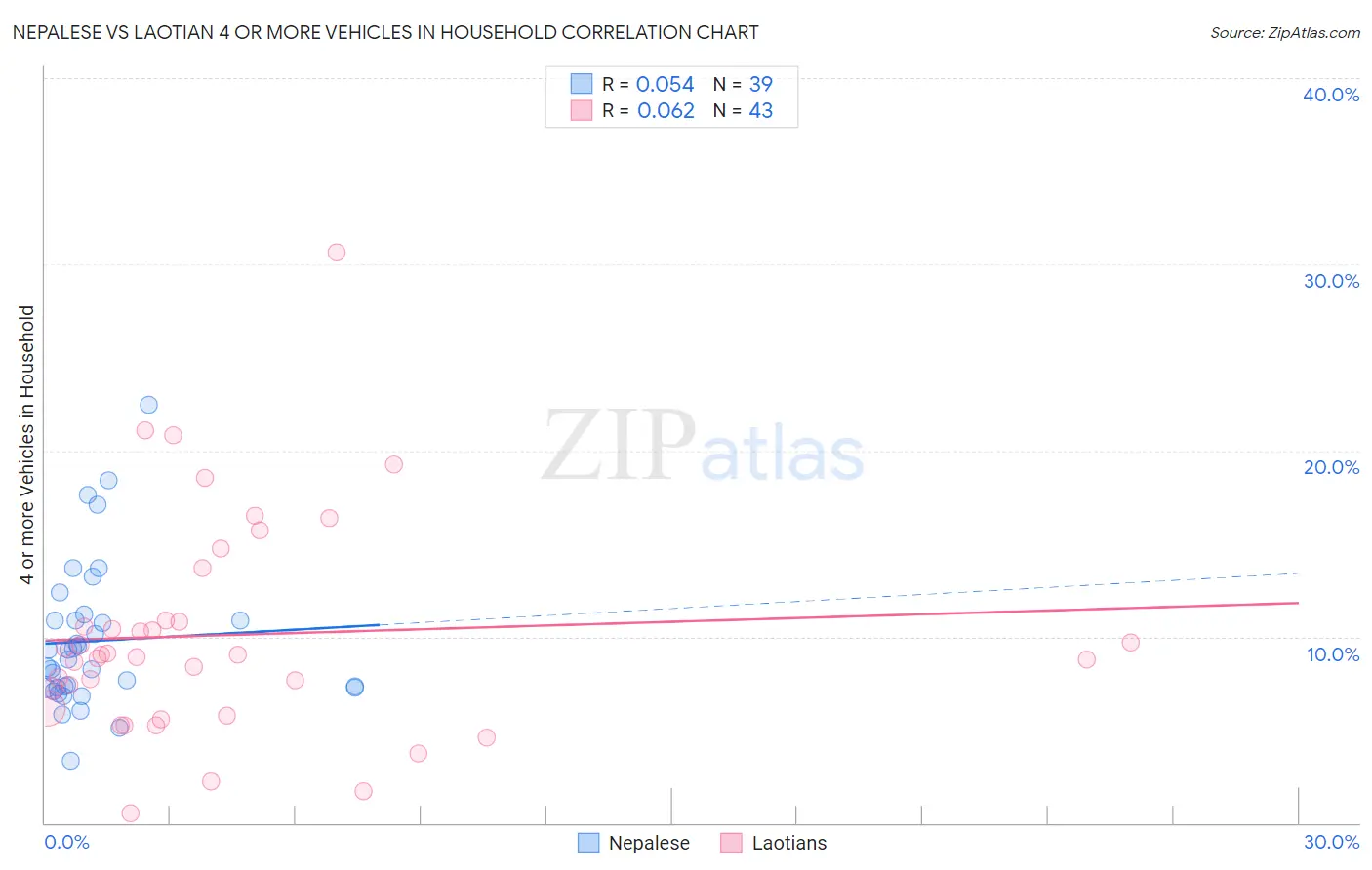 Nepalese vs Laotian 4 or more Vehicles in Household