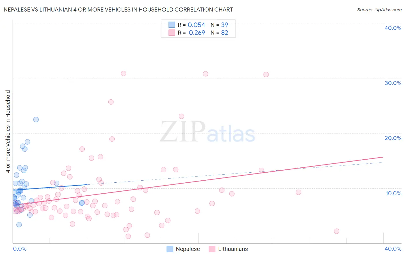 Nepalese vs Lithuanian 4 or more Vehicles in Household