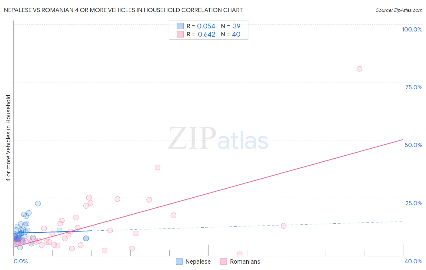 Nepalese vs Romanian 4 or more Vehicles in Household