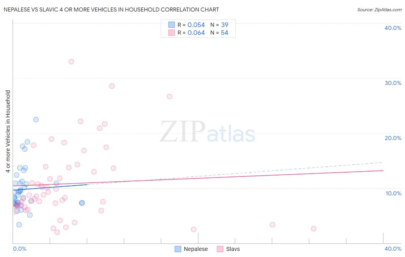 Nepalese vs Slavic 4 or more Vehicles in Household