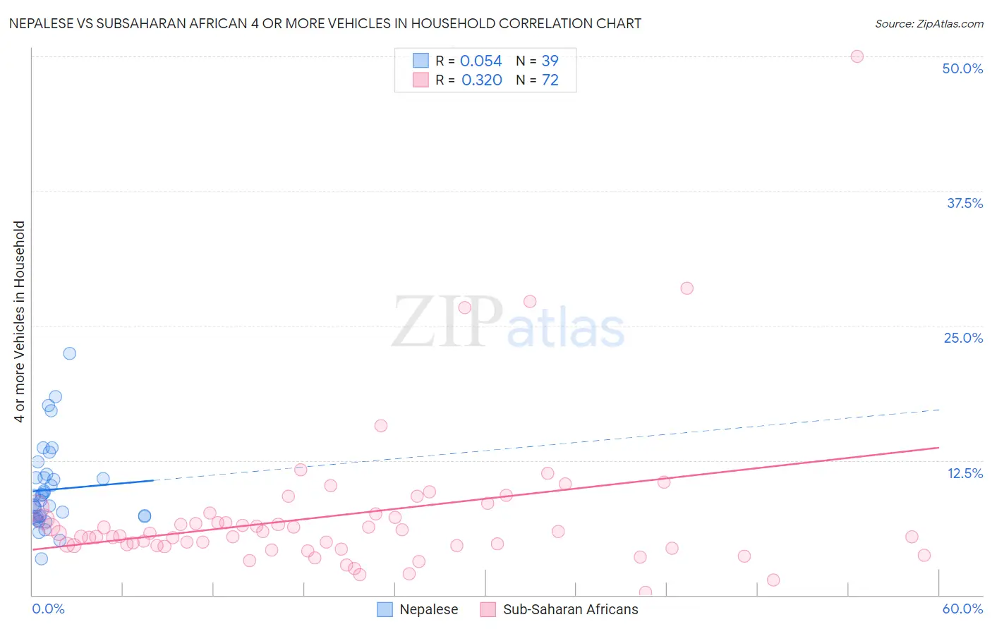 Nepalese vs Subsaharan African 4 or more Vehicles in Household