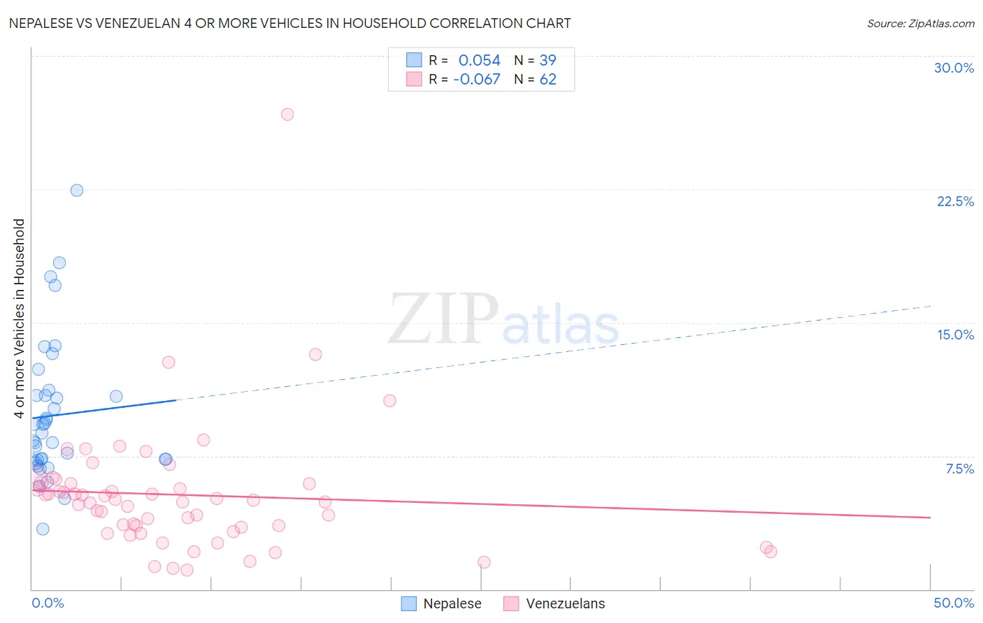 Nepalese vs Venezuelan 4 or more Vehicles in Household