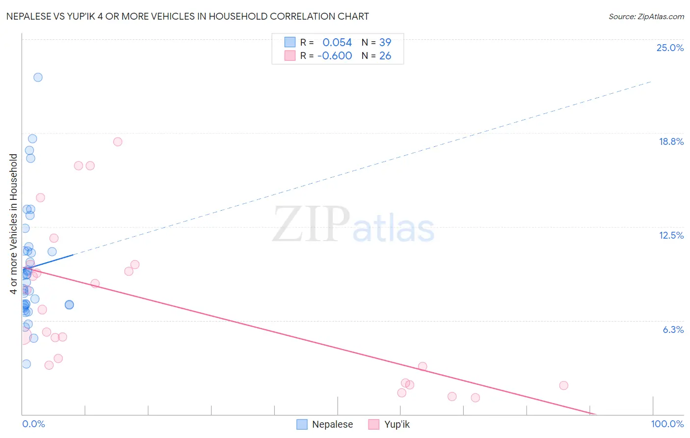 Nepalese vs Yup'ik 4 or more Vehicles in Household