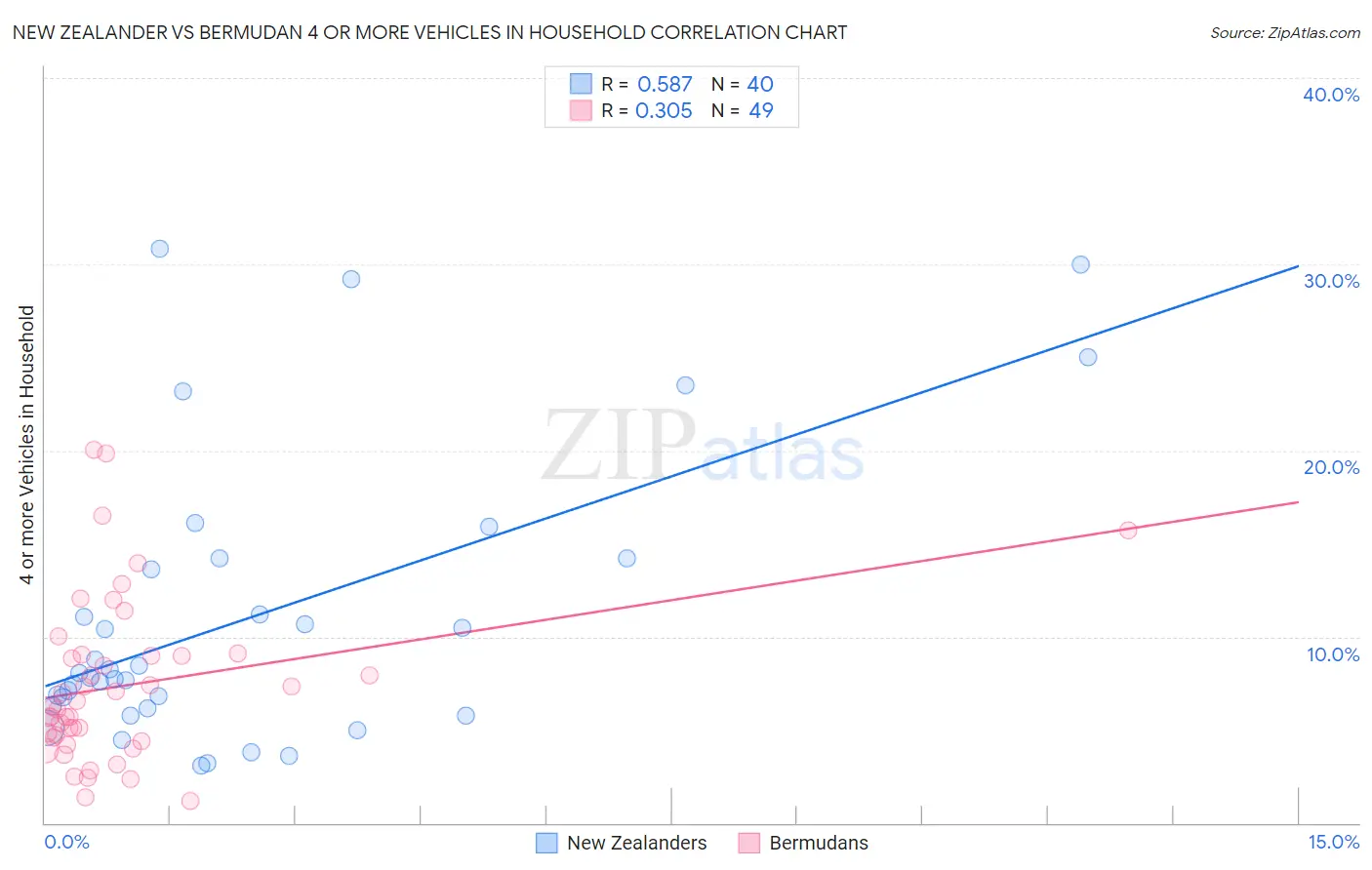New Zealander vs Bermudan 4 or more Vehicles in Household
