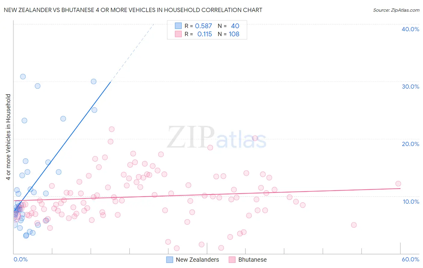 New Zealander vs Bhutanese 4 or more Vehicles in Household