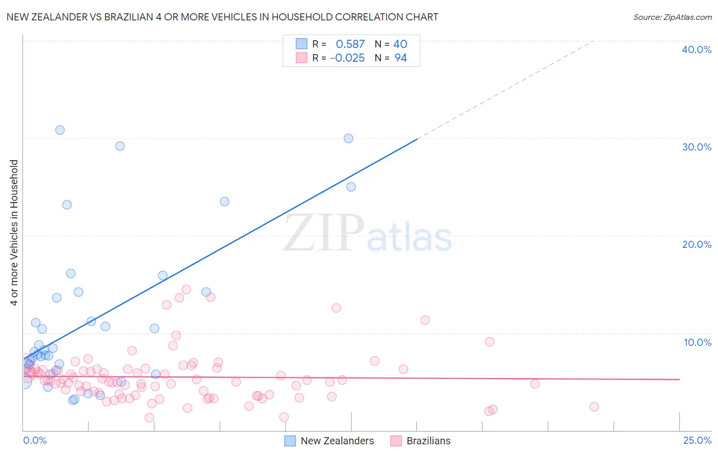 New Zealander vs Brazilian 4 or more Vehicles in Household
