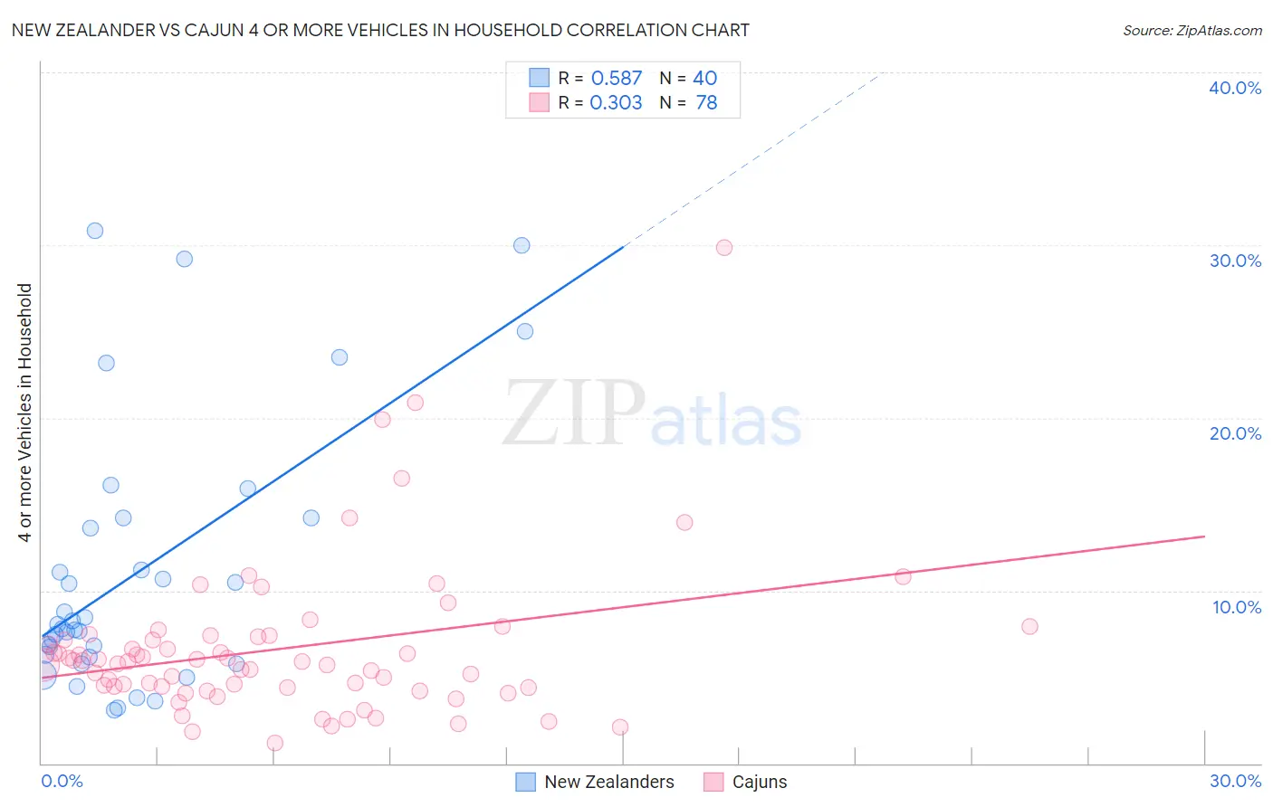 New Zealander vs Cajun 4 or more Vehicles in Household