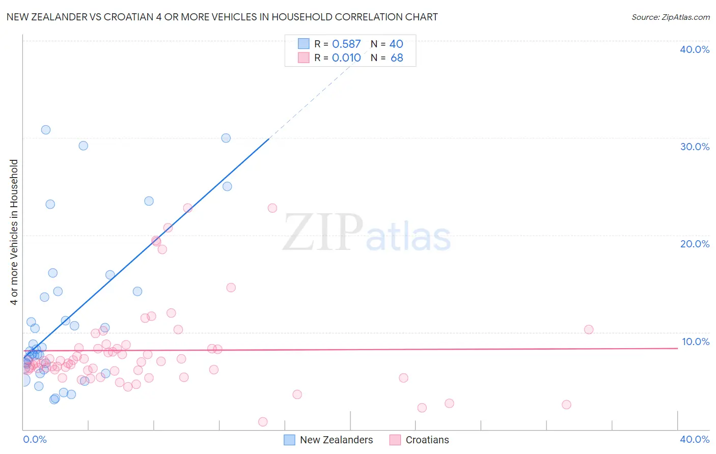 New Zealander vs Croatian 4 or more Vehicles in Household