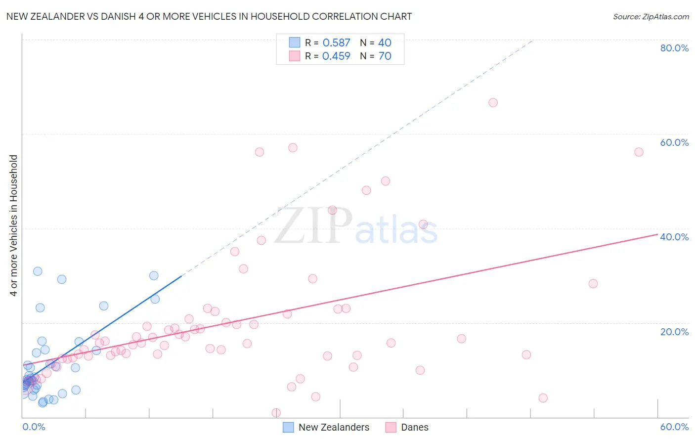 New Zealander vs Danish 4 or more Vehicles in Household