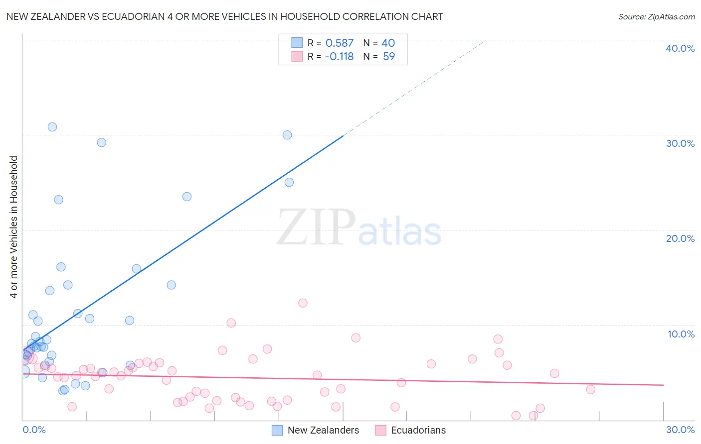 New Zealander vs Ecuadorian 4 or more Vehicles in Household