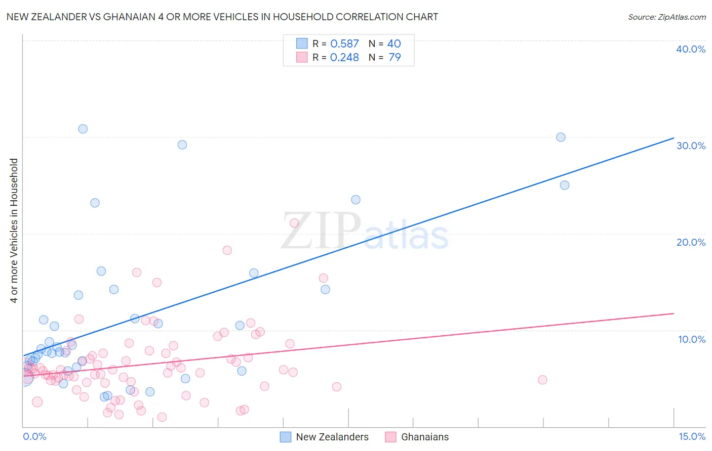 New Zealander vs Ghanaian 4 or more Vehicles in Household