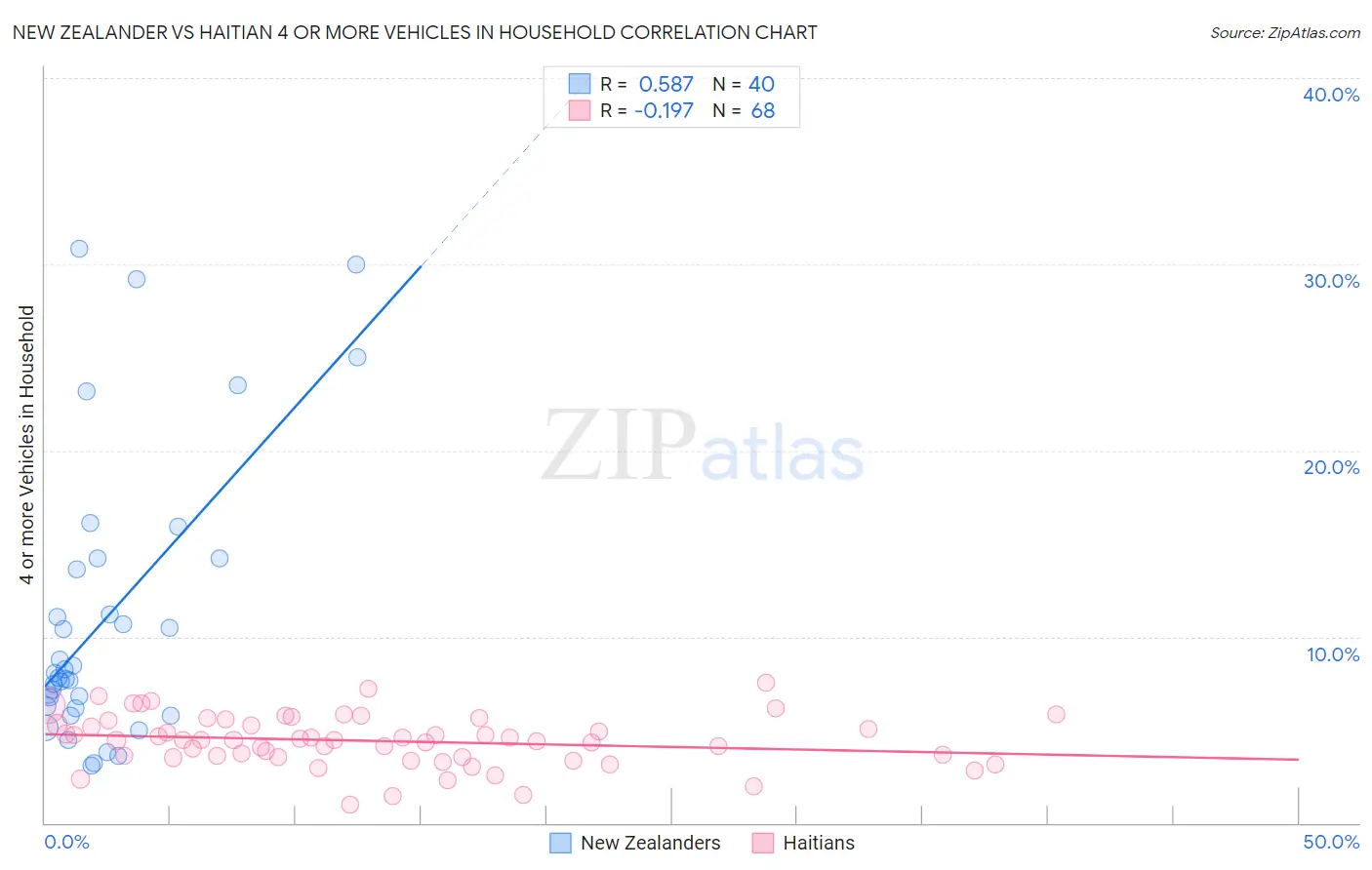 New Zealander vs Haitian 4 or more Vehicles in Household