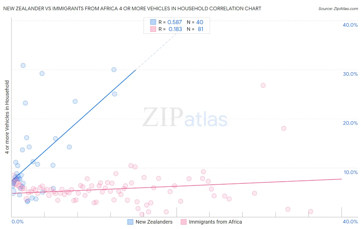 New Zealander vs Immigrants from Africa 4 or more Vehicles in Household