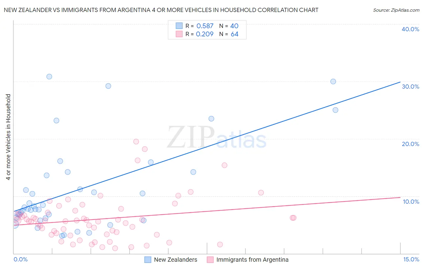 New Zealander vs Immigrants from Argentina 4 or more Vehicles in Household