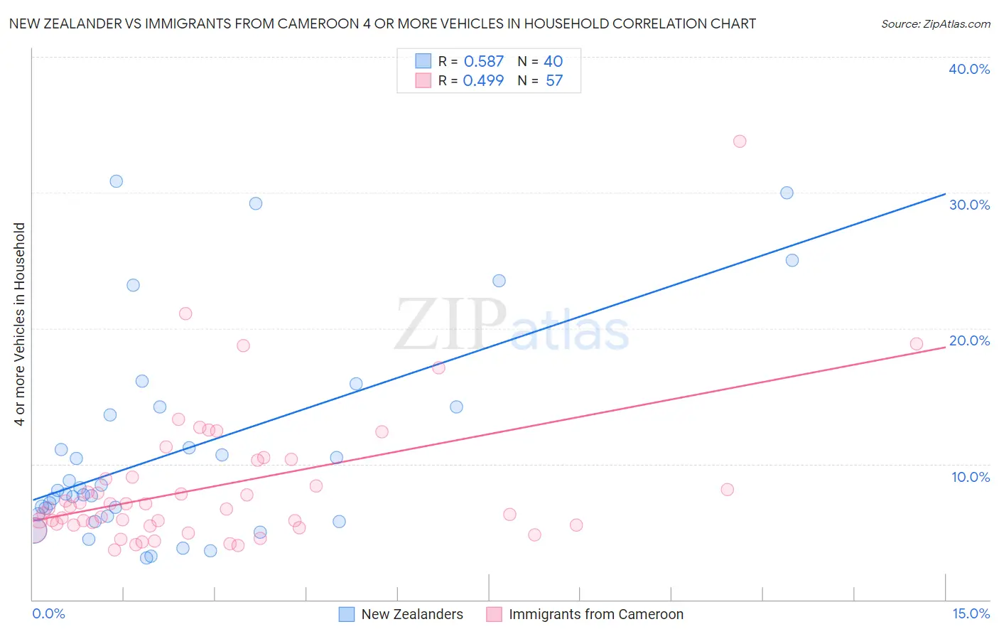 New Zealander vs Immigrants from Cameroon 4 or more Vehicles in Household