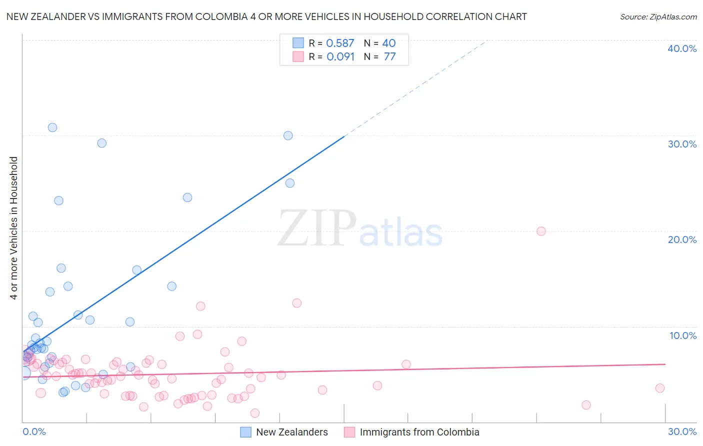 New Zealander vs Immigrants from Colombia 4 or more Vehicles in Household