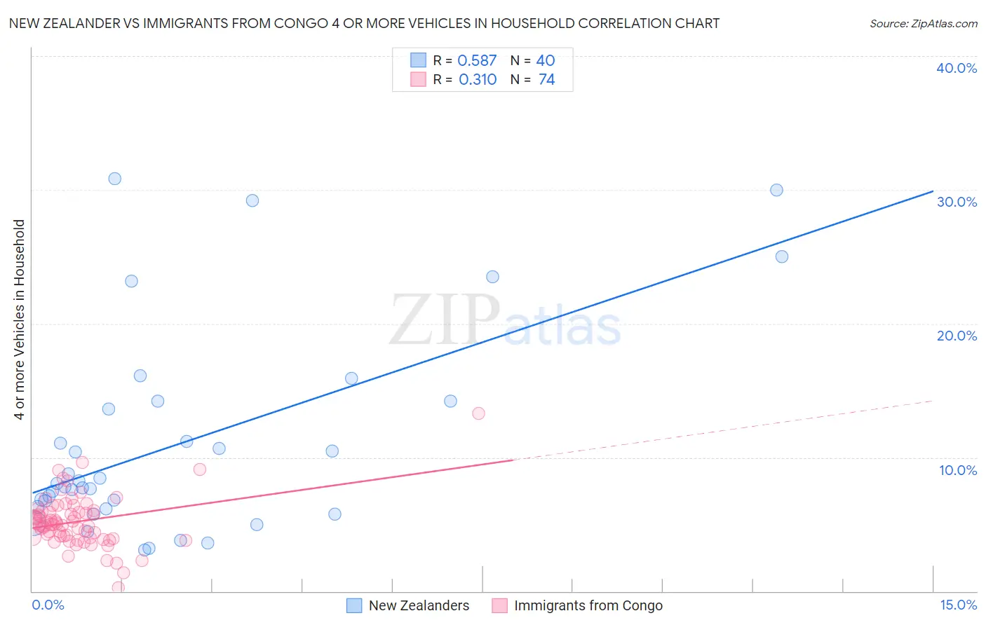 New Zealander vs Immigrants from Congo 4 or more Vehicles in Household