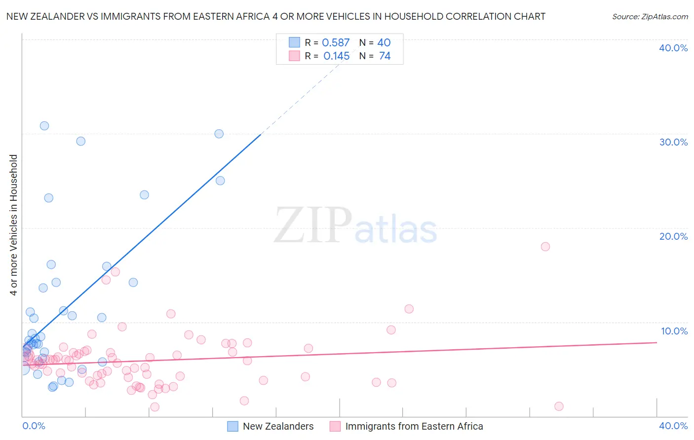 New Zealander vs Immigrants from Eastern Africa 4 or more Vehicles in Household