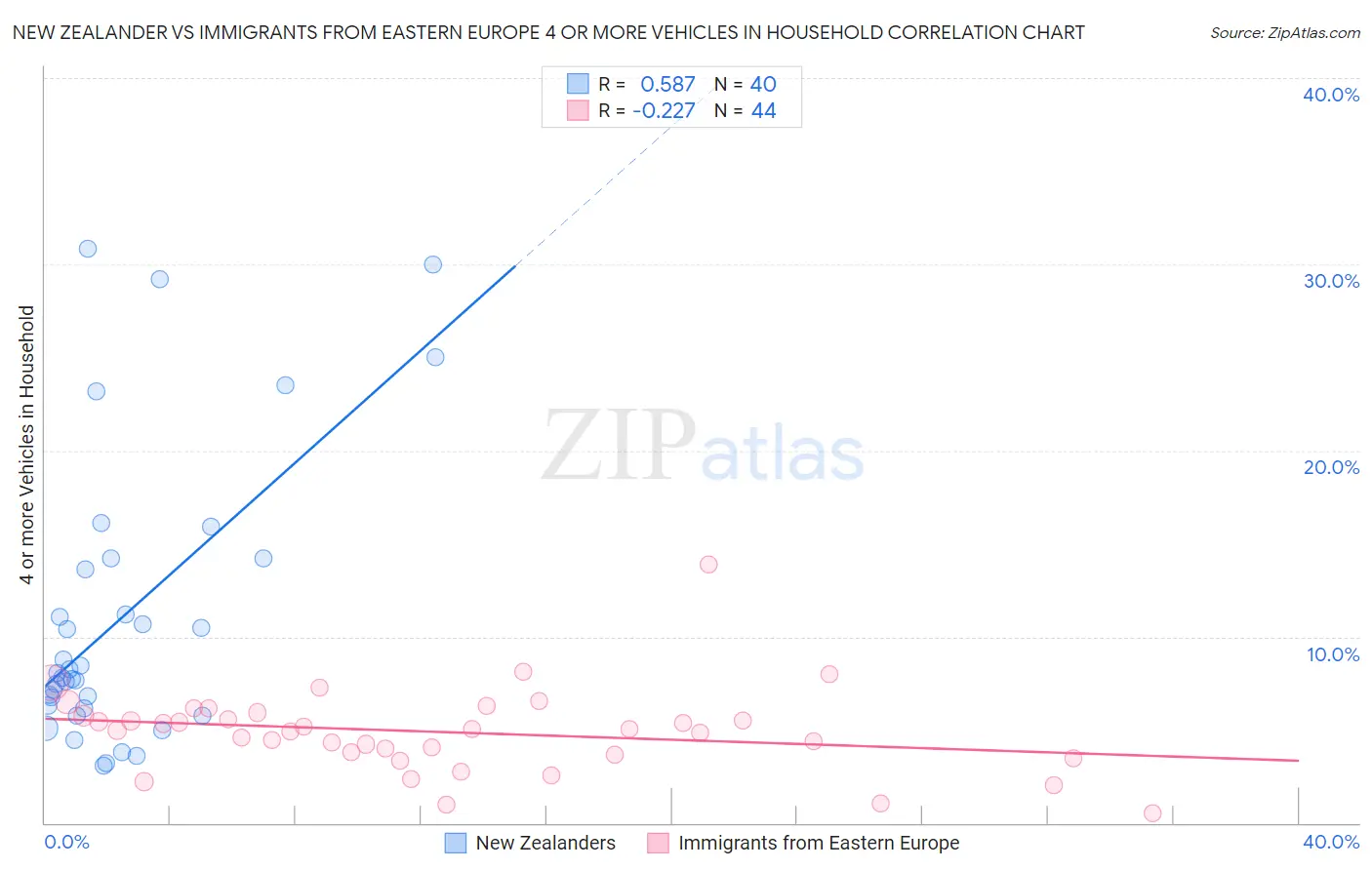 New Zealander vs Immigrants from Eastern Europe 4 or more Vehicles in Household