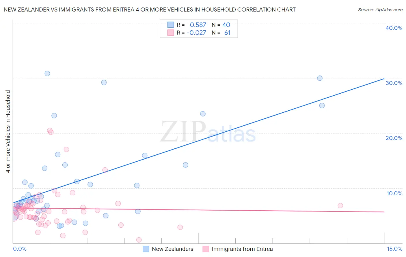 New Zealander vs Immigrants from Eritrea 4 or more Vehicles in Household