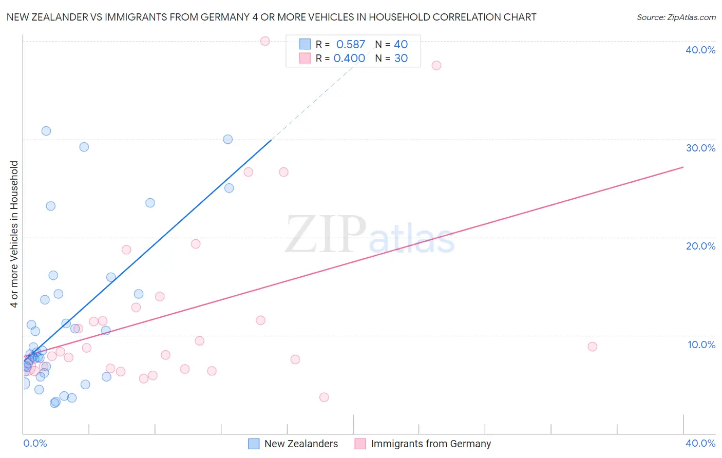 New Zealander vs Immigrants from Germany 4 or more Vehicles in Household
