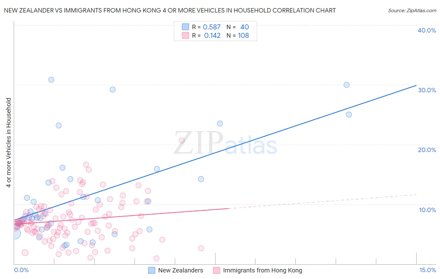 New Zealander vs Immigrants from Hong Kong 4 or more Vehicles in Household