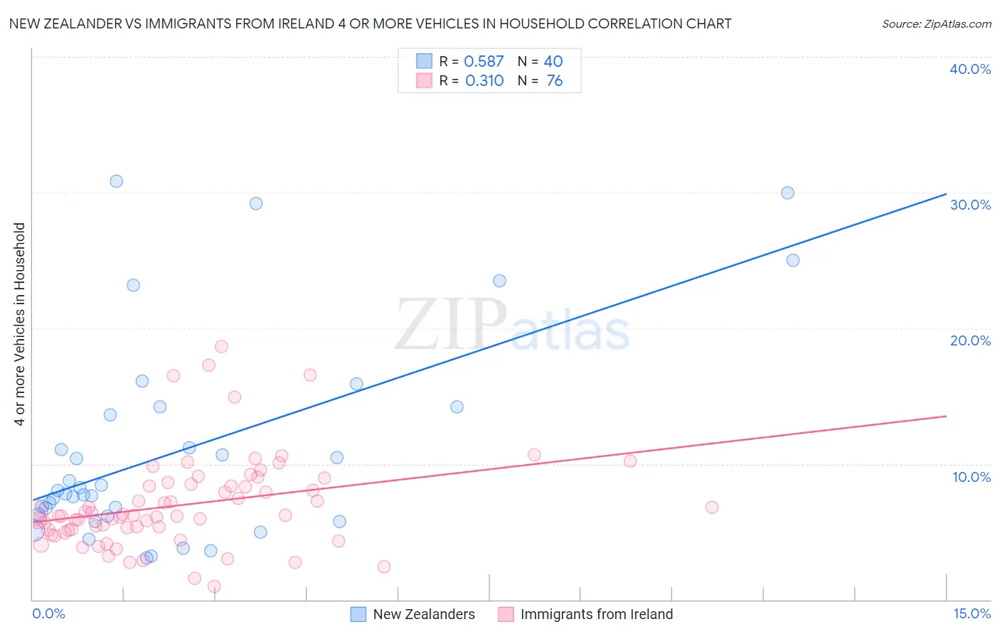 New Zealander vs Immigrants from Ireland 4 or more Vehicles in Household