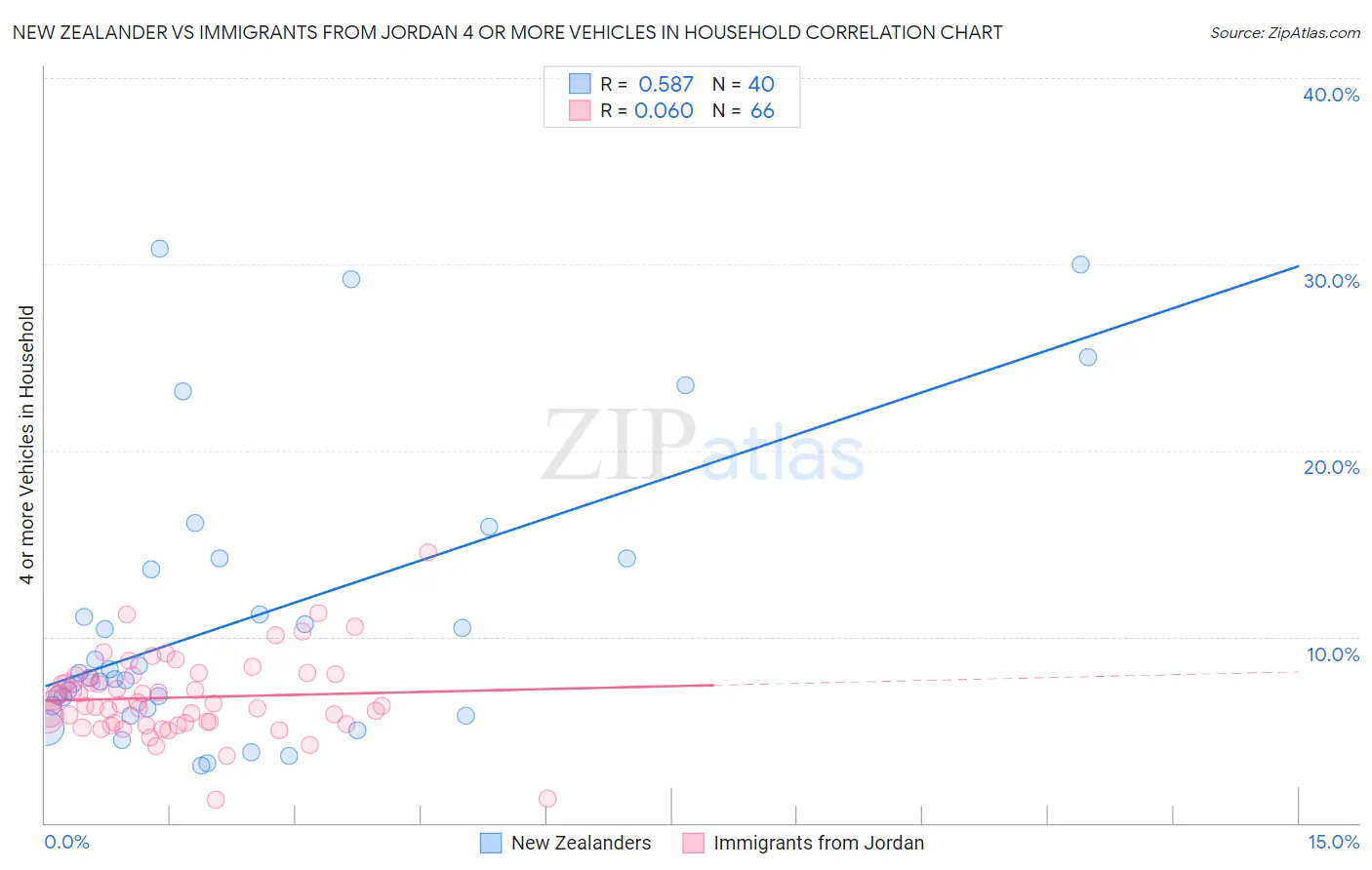 New Zealander vs Immigrants from Jordan 4 or more Vehicles in Household