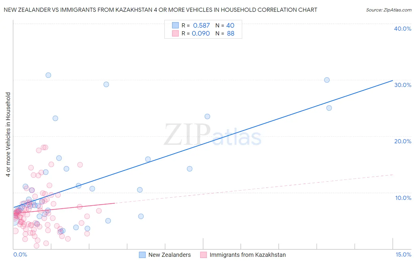 New Zealander vs Immigrants from Kazakhstan 4 or more Vehicles in Household
