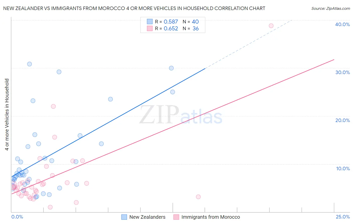 New Zealander vs Immigrants from Morocco 4 or more Vehicles in Household