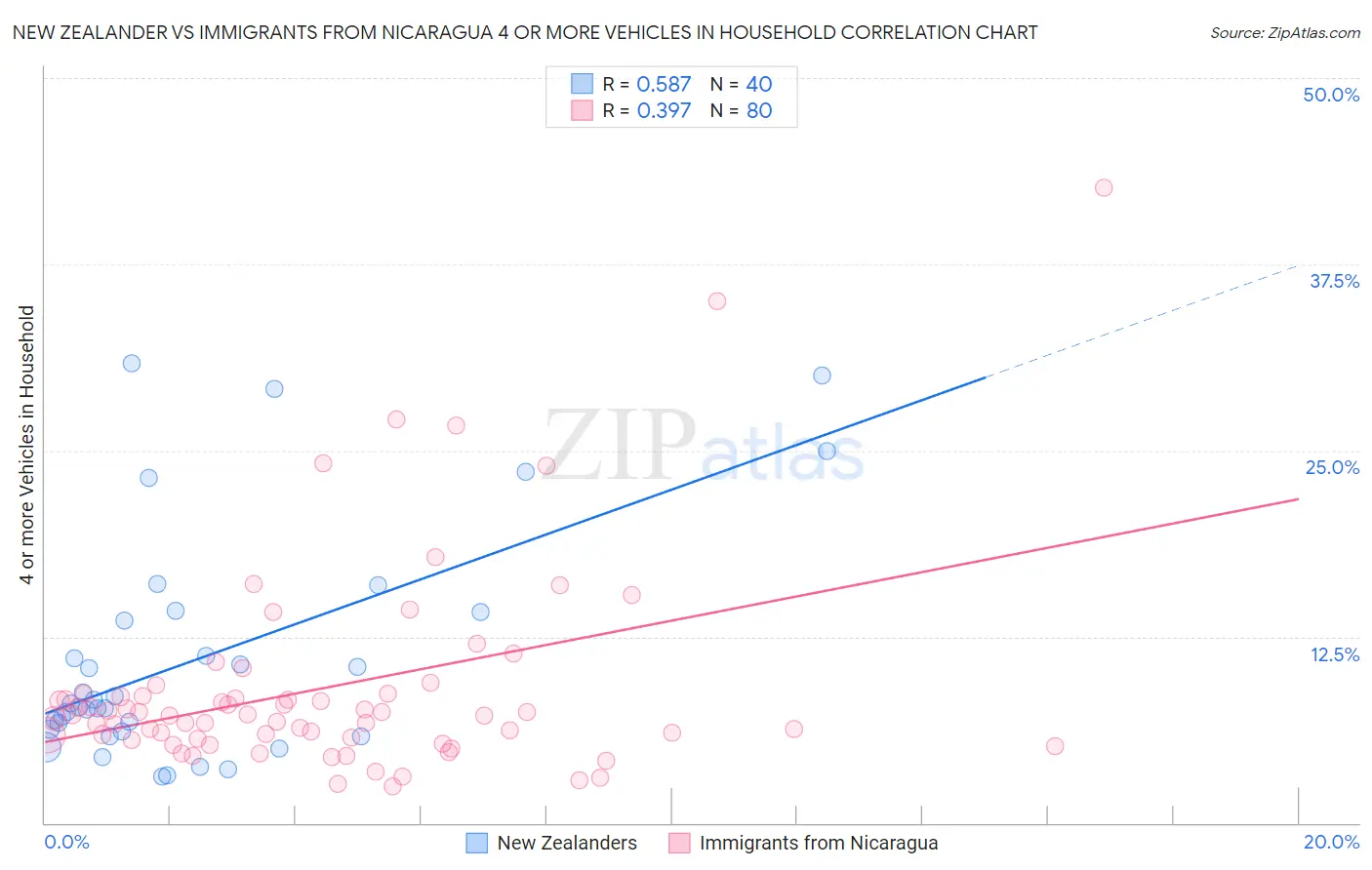 New Zealander vs Immigrants from Nicaragua 4 or more Vehicles in Household