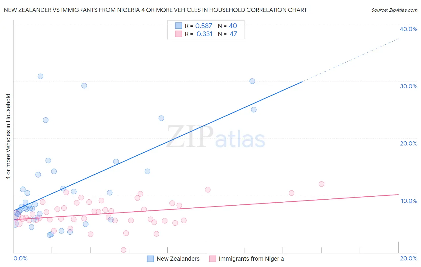 New Zealander vs Immigrants from Nigeria 4 or more Vehicles in Household