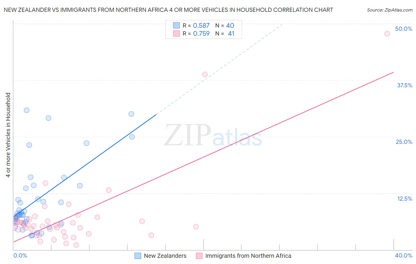 New Zealander vs Immigrants from Northern Africa 4 or more Vehicles in Household