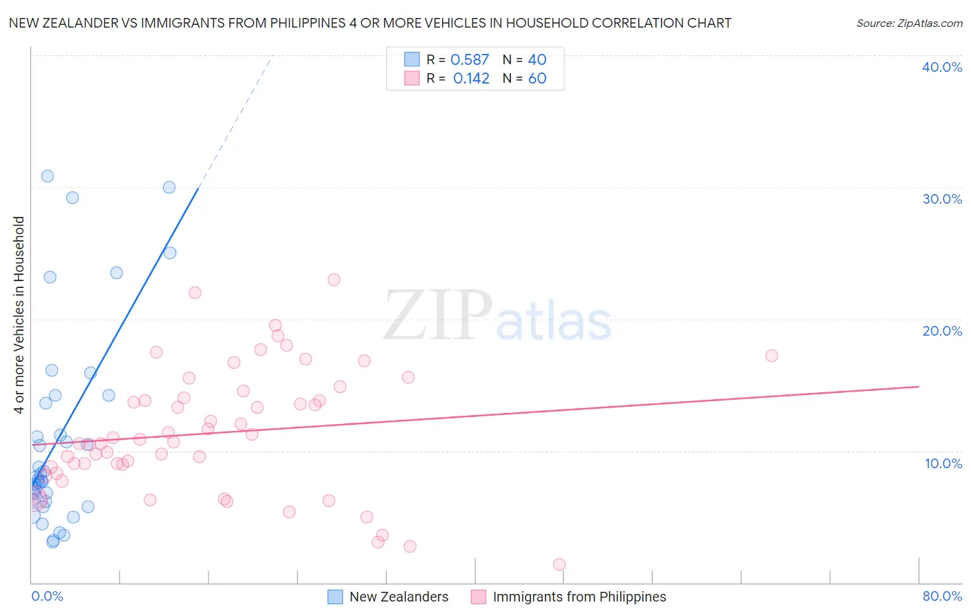 New Zealander vs Immigrants from Philippines 4 or more Vehicles in Household