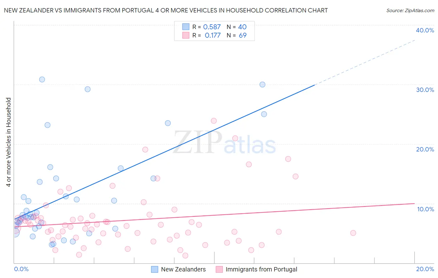 New Zealander vs Immigrants from Portugal 4 or more Vehicles in Household