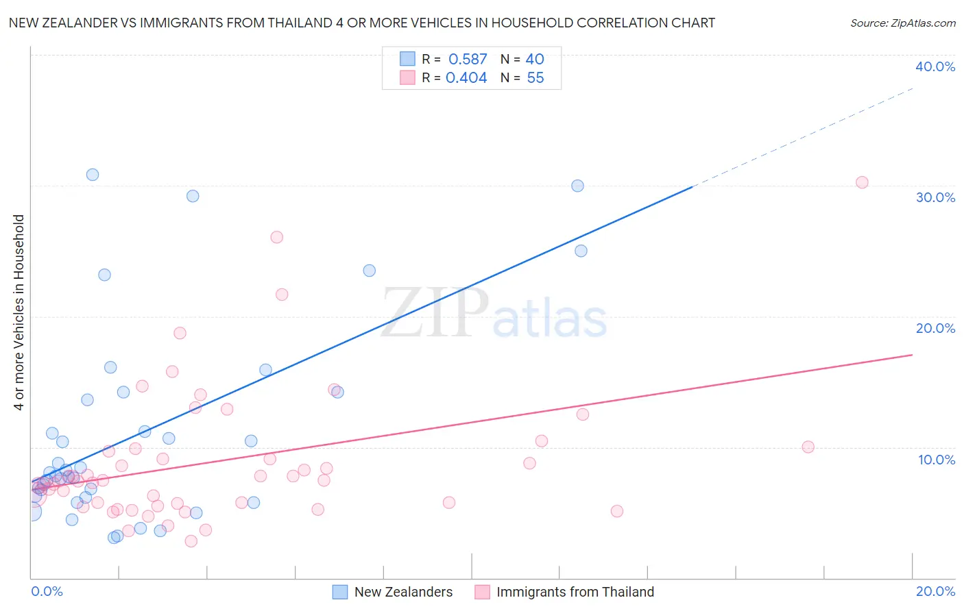 New Zealander vs Immigrants from Thailand 4 or more Vehicles in Household