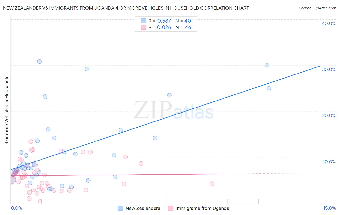 New Zealander vs Immigrants from Uganda 4 or more Vehicles in Household