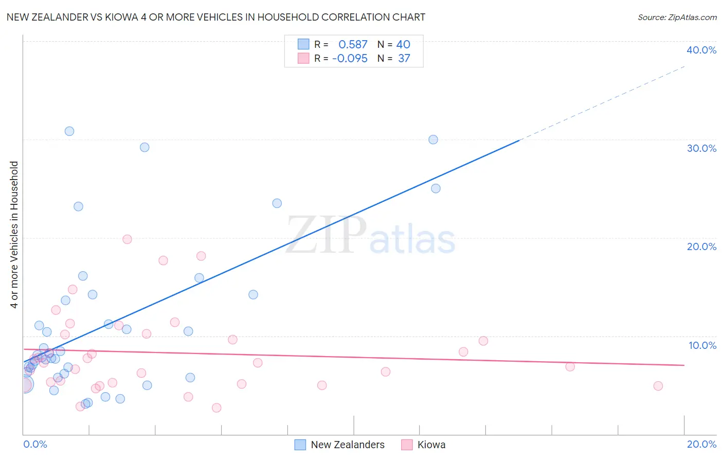 New Zealander vs Kiowa 4 or more Vehicles in Household