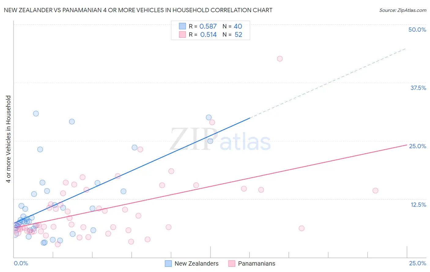 New Zealander vs Panamanian 4 or more Vehicles in Household