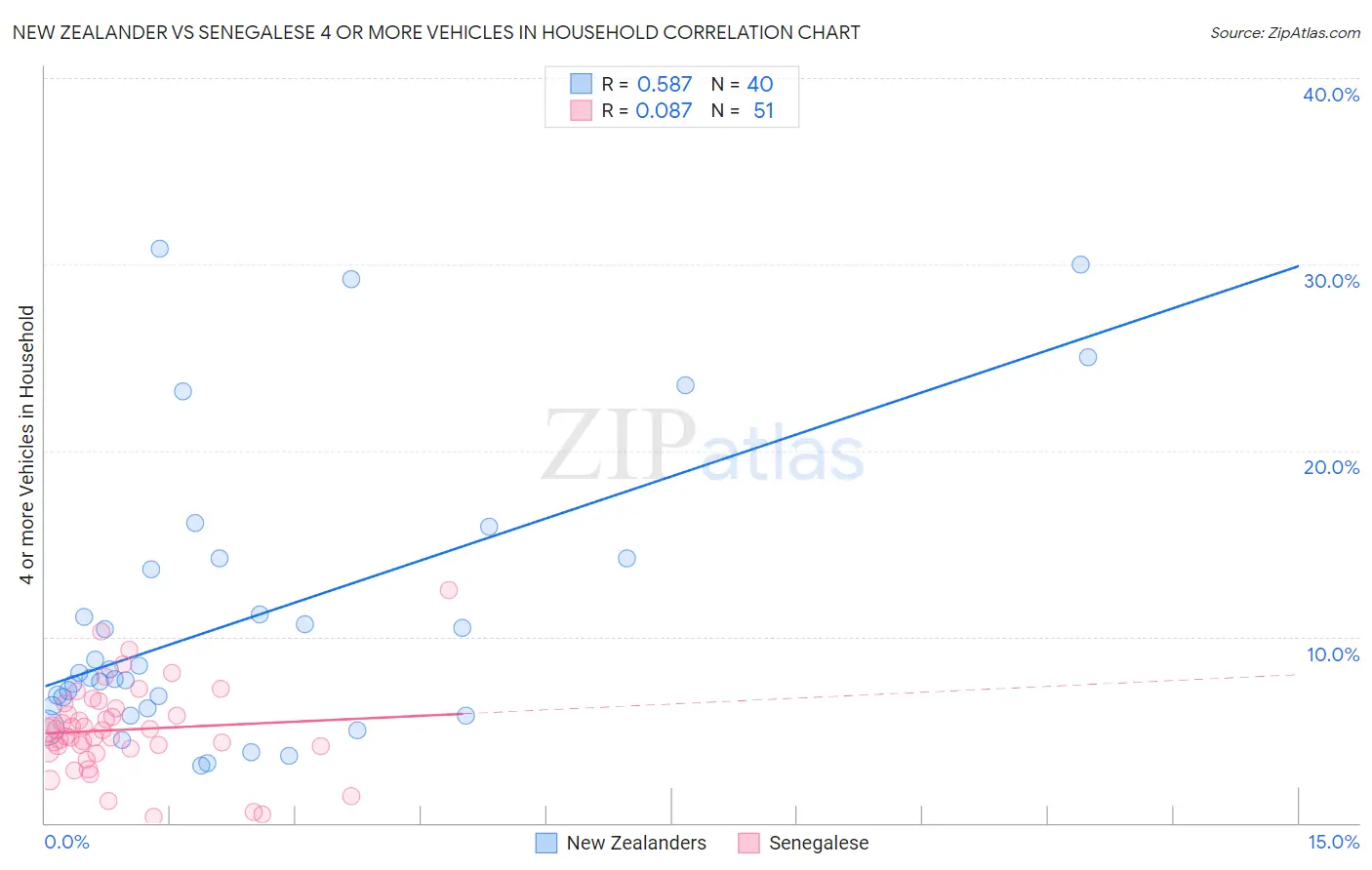 New Zealander vs Senegalese 4 or more Vehicles in Household