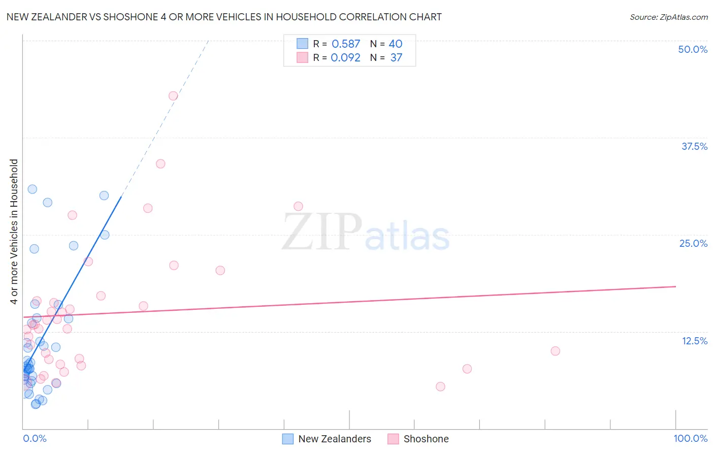 New Zealander vs Shoshone 4 or more Vehicles in Household