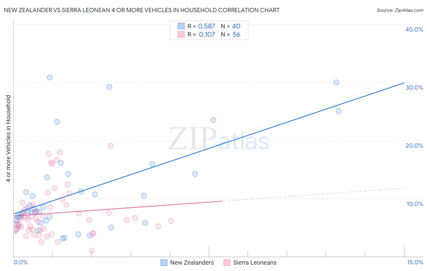 New Zealander vs Sierra Leonean 4 or more Vehicles in Household