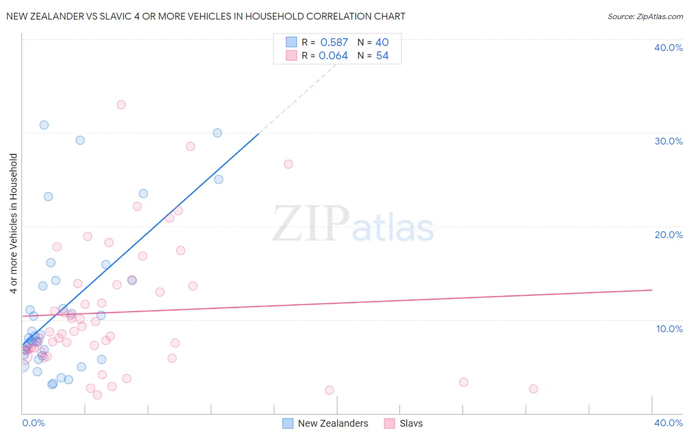 New Zealander vs Slavic 4 or more Vehicles in Household