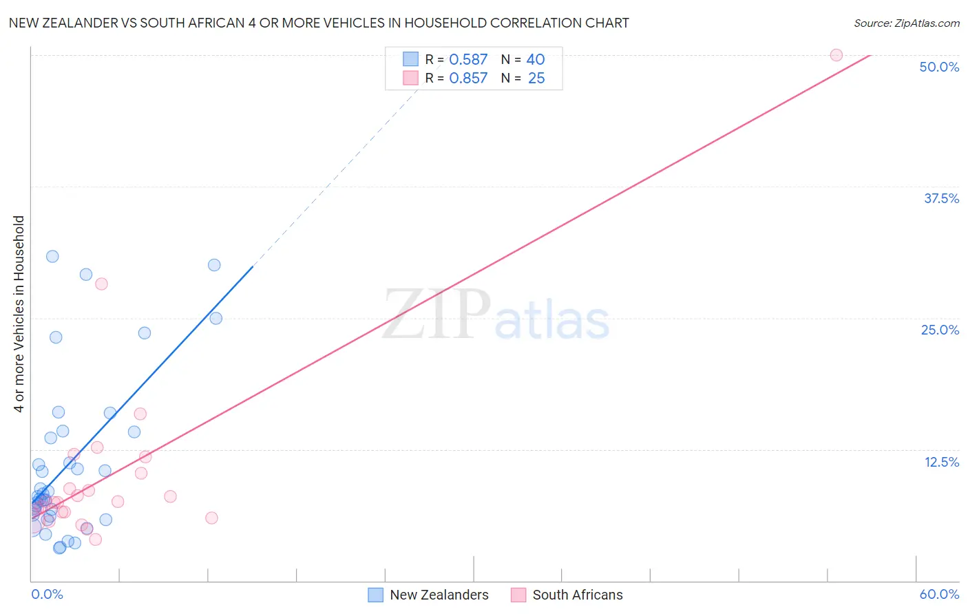 New Zealander vs South African 4 or more Vehicles in Household