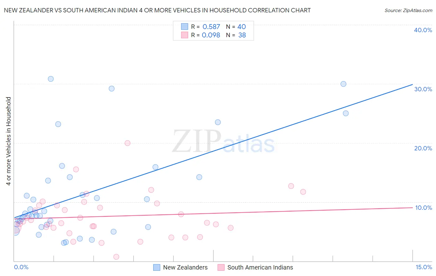 New Zealander vs South American Indian 4 or more Vehicles in Household