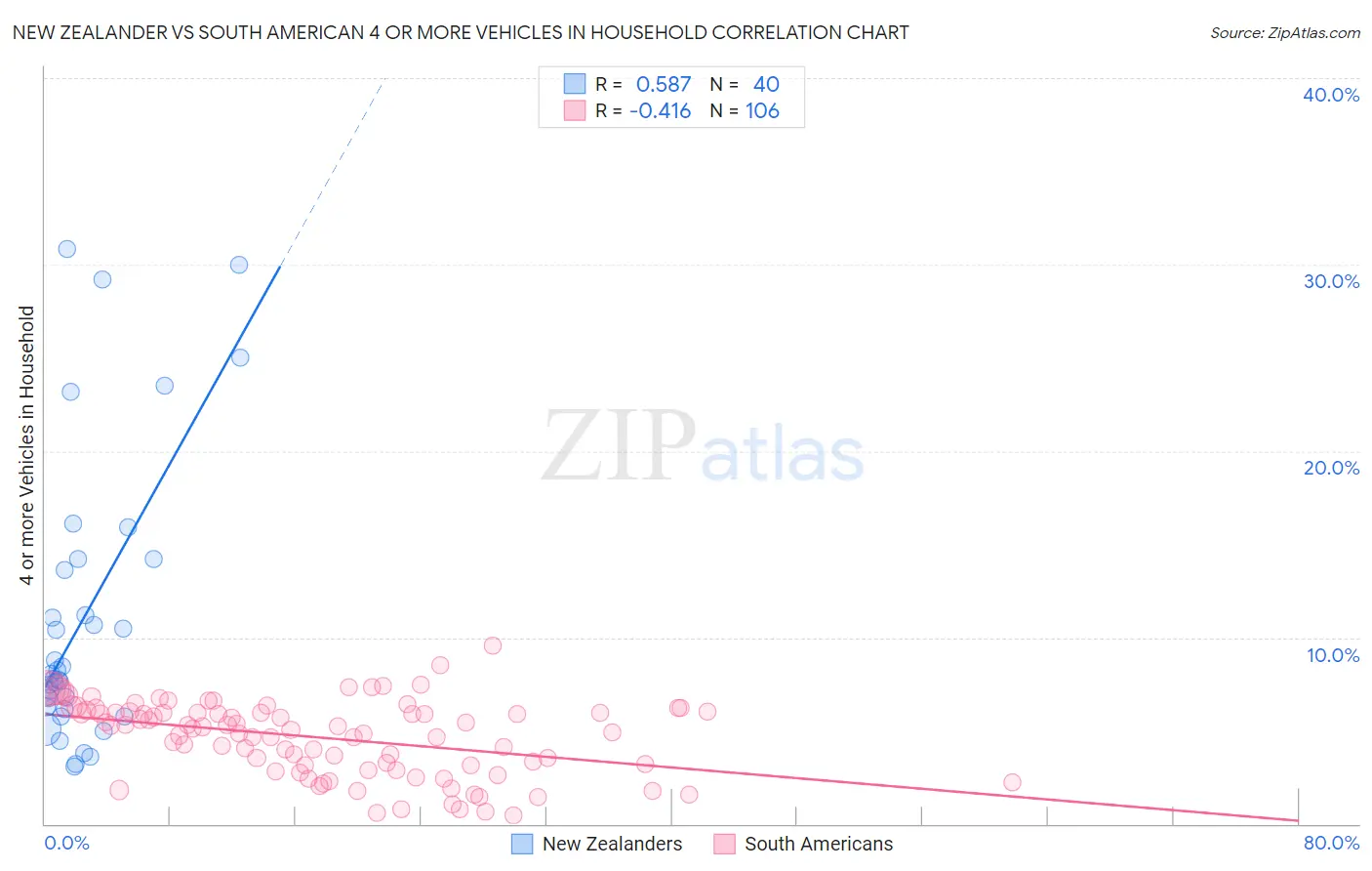 New Zealander vs South American 4 or more Vehicles in Household