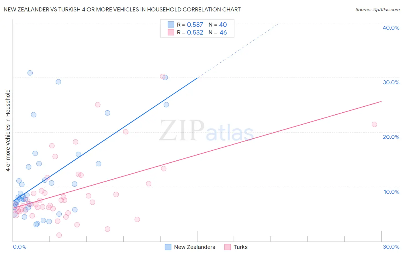 New Zealander vs Turkish 4 or more Vehicles in Household